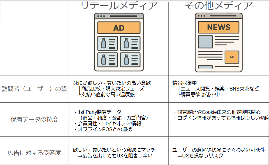 リテールメディアと通常のメディアの違い