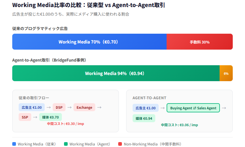 Working Media比率の比較：従来型 vs Agent-to-Agent取引