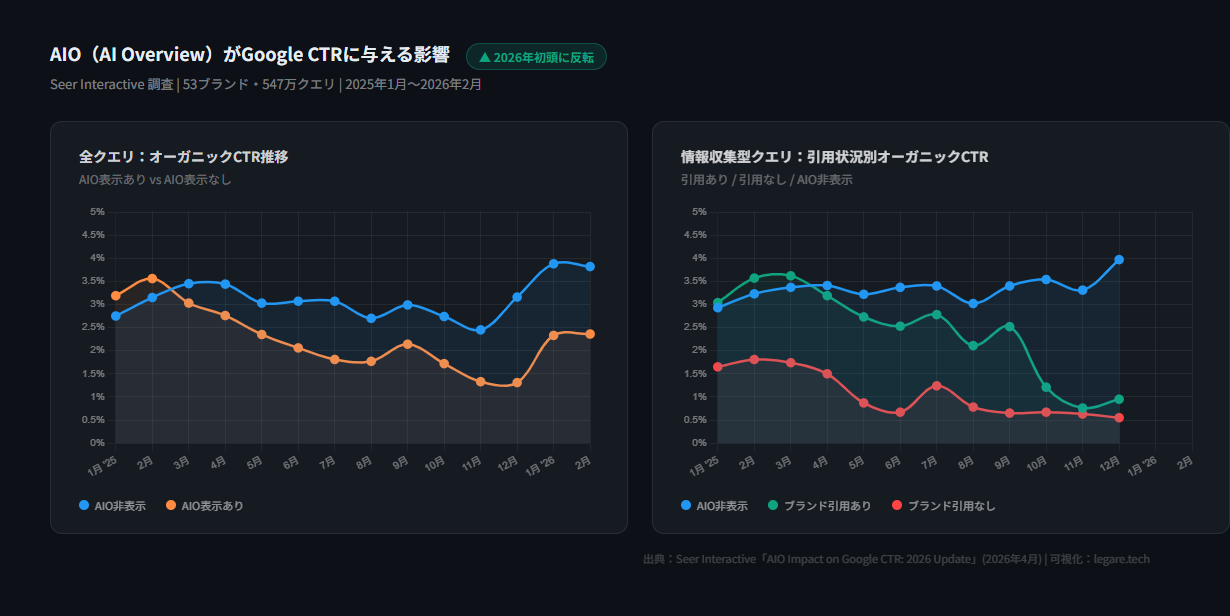 AIO CTR推移グラフ（2025年1月〜2026年2月）
