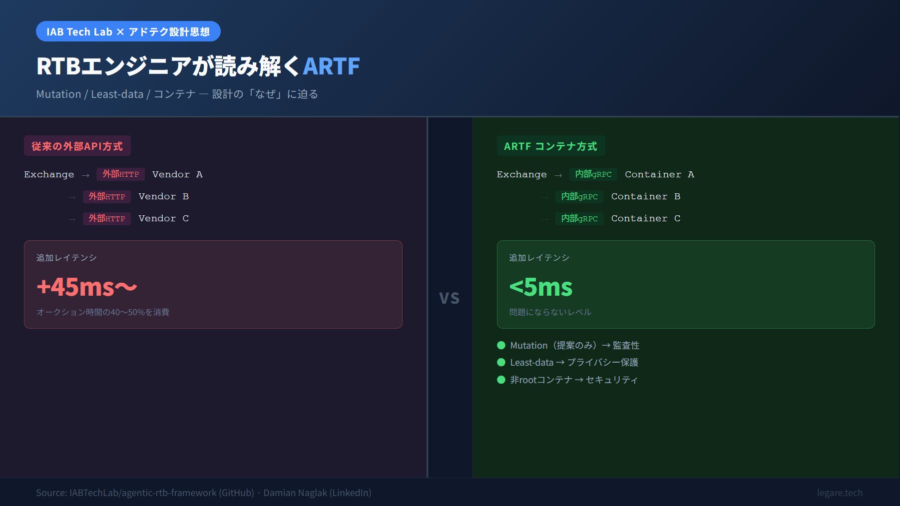 RTBエンジニアが読み解くARTF：設計思想の「なぜ」に迫る